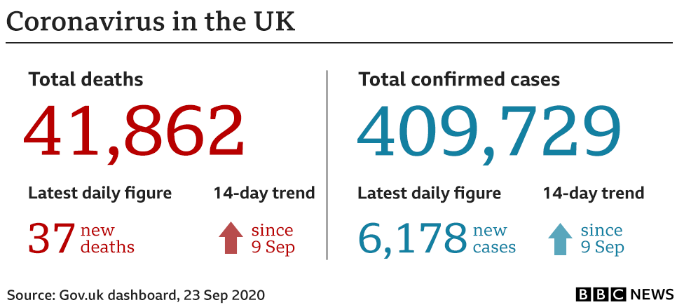 Graphic showing the latest statistics on UK coronavirus cases