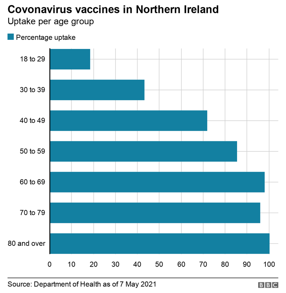 Table showing Covid vaccine take up by age group