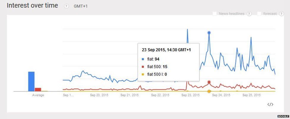 Graph showing soogle searches for Fiat and Fiat 500 have spiked since the Pope's US visit