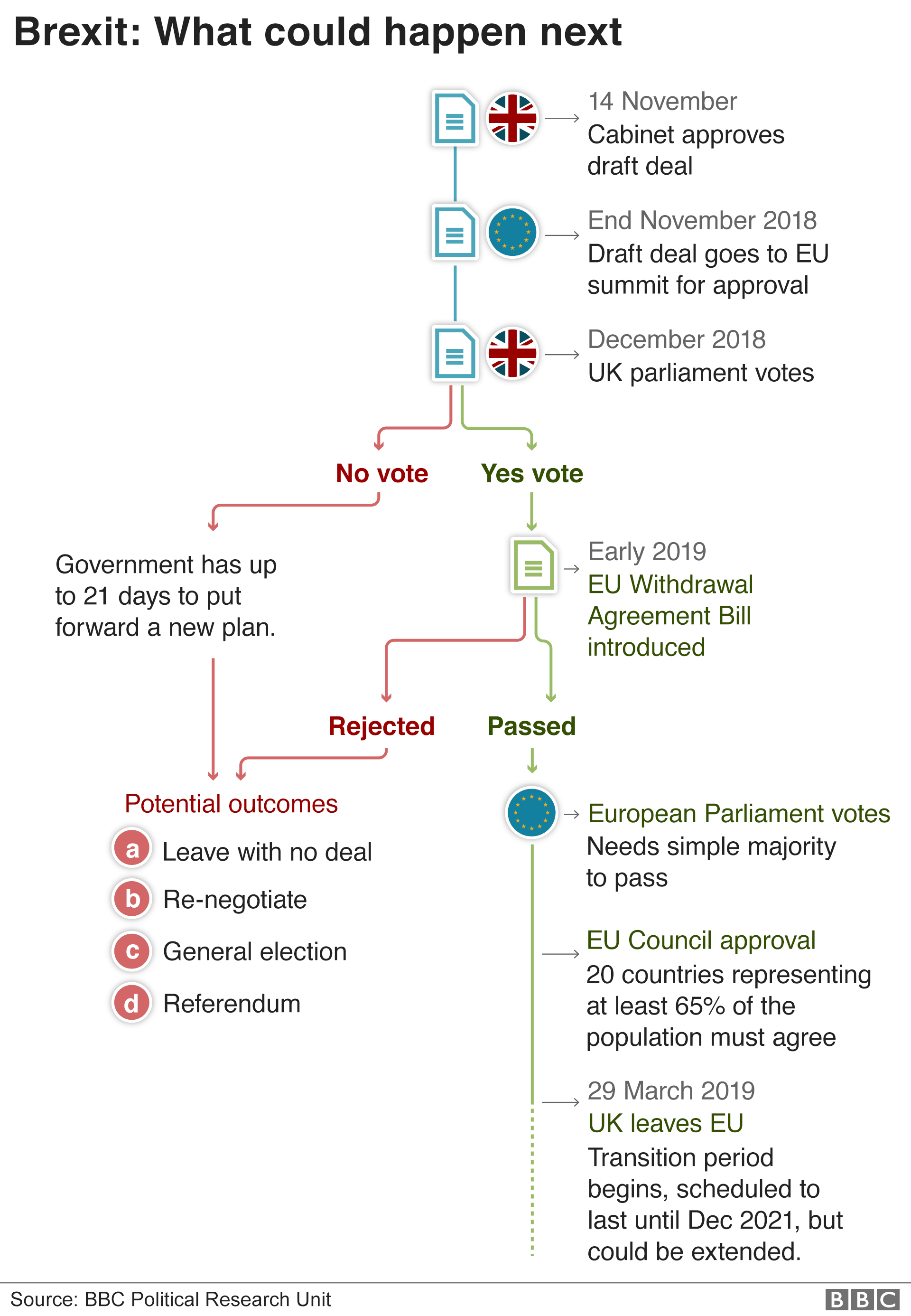 Brexit: Cabinet backs draft agreement - BBC News