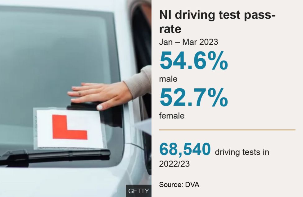 Driving Test: Gender Gap In Northern Ireland Pass Rates Narrowing - BBC ...