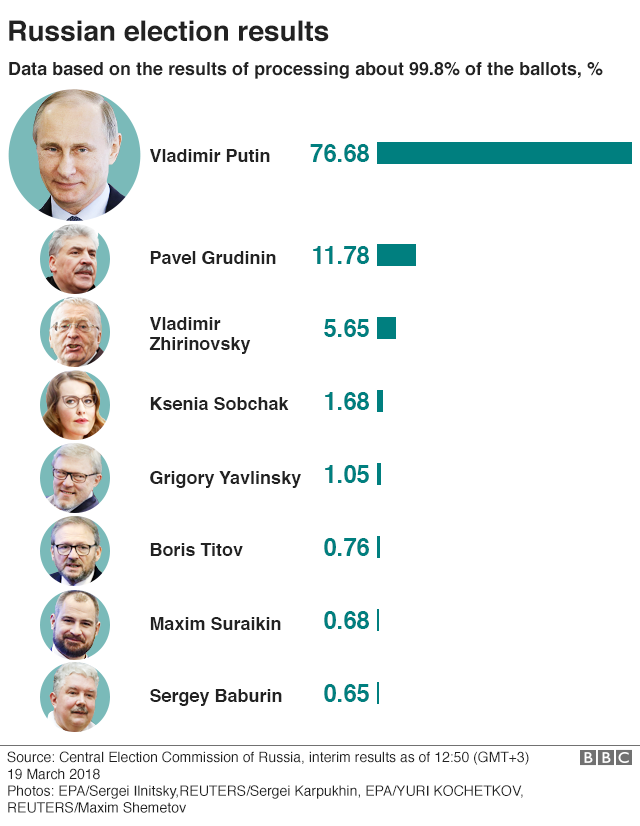 Процент голосов в 2018 году. Результаты выборов президента. Итоги выборов в России 2018. Итоги выборов президента 2018. Результаты президентских выборов в России 2018.