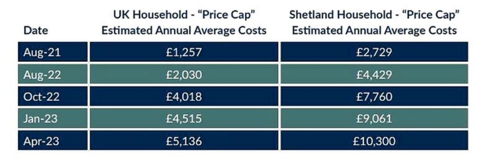 Council plea after Shetland's energy bills double - BBC News