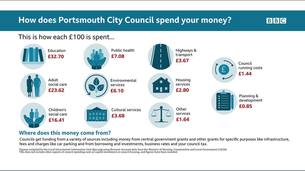 Infrographic on how money is spent by Portsmouth City Council