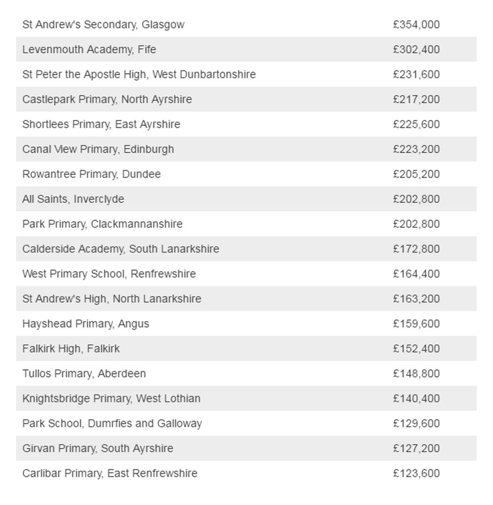 Scottish government gives 2 513 schools attainment fund money bbc news