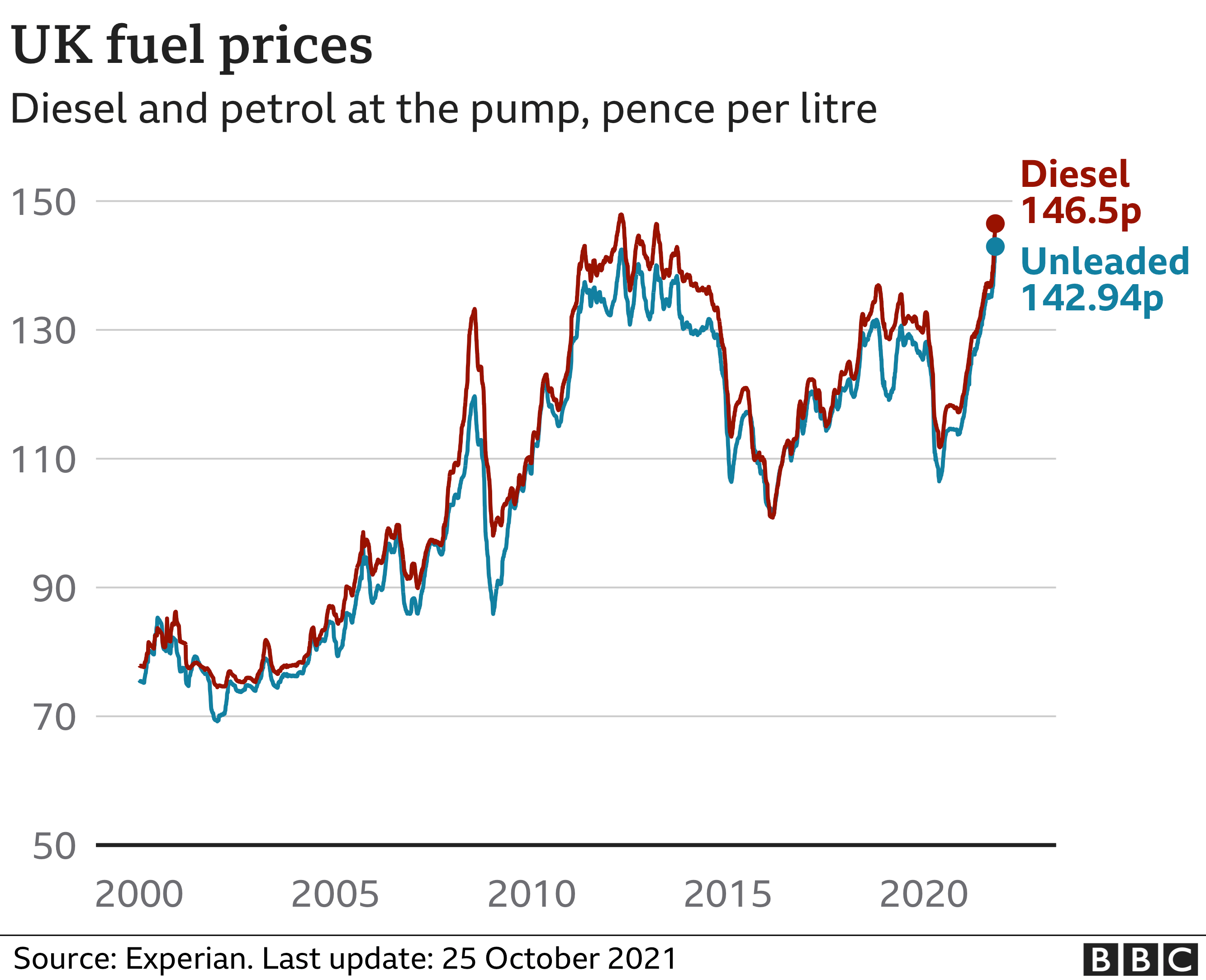 Petrol Prices Hit Record High Says RAC BBC News