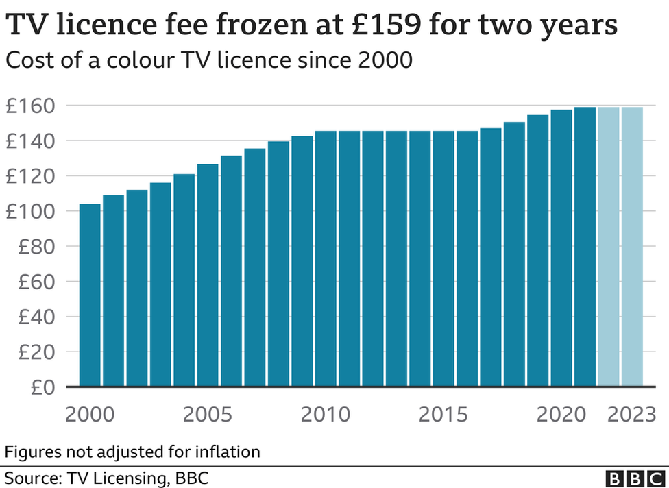 График, показывающий стоимость телевизионной лицензионной платы за два десятилетия