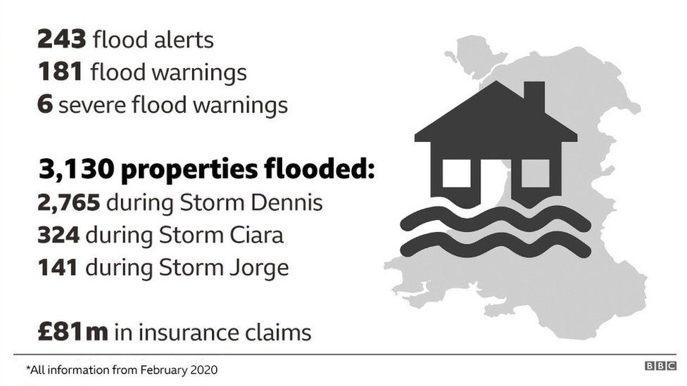 Graphic showing flooding statistics