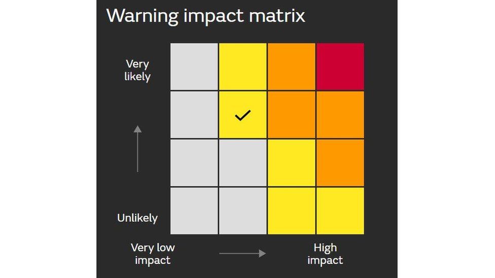The UK Met Office warning matrix, showing a horizontal scale of very low to high impact, and a vertical scale of unlikely to very likely to happen