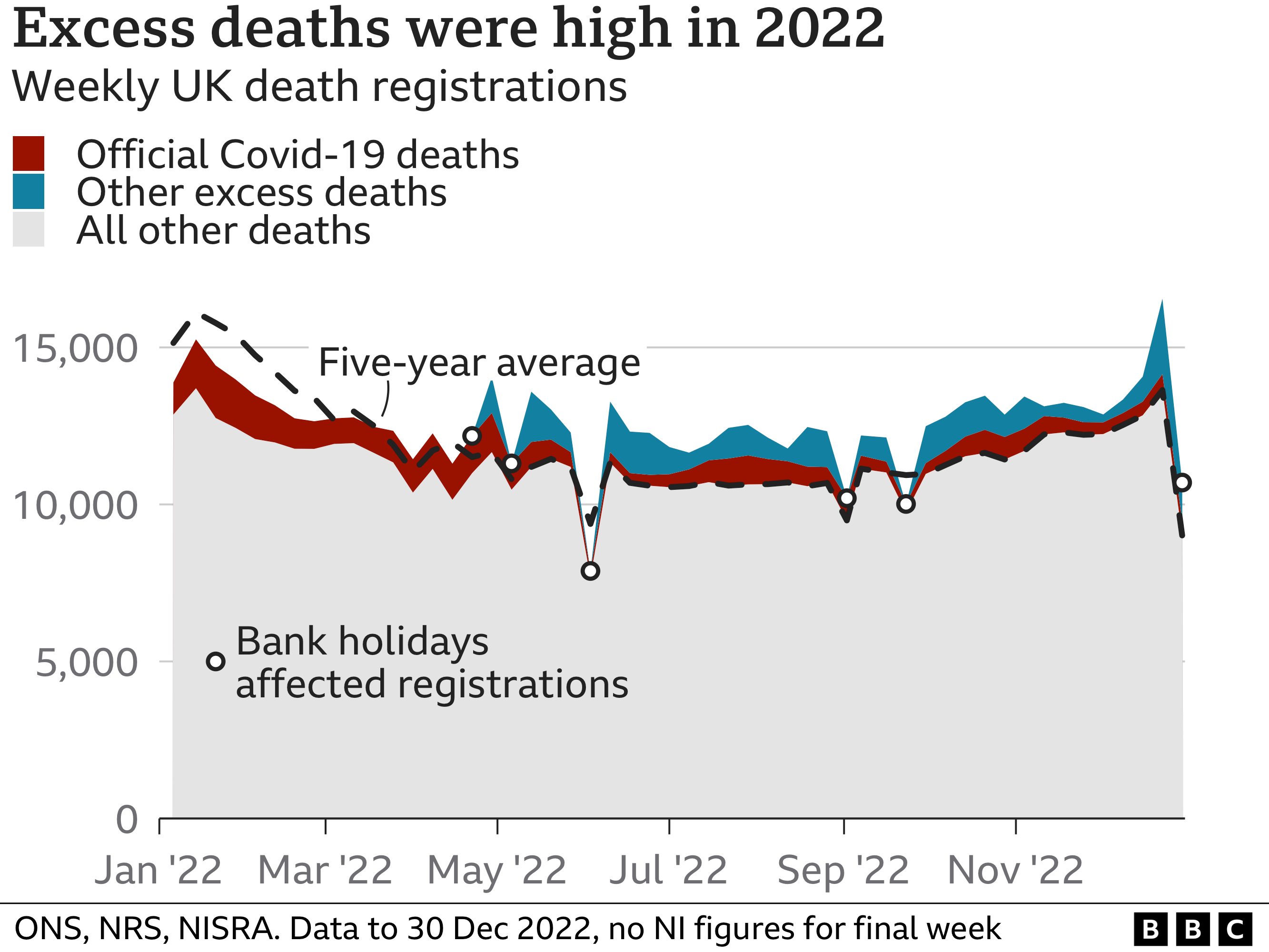 Excess deaths in 2022 among worst in 50 years BBC News