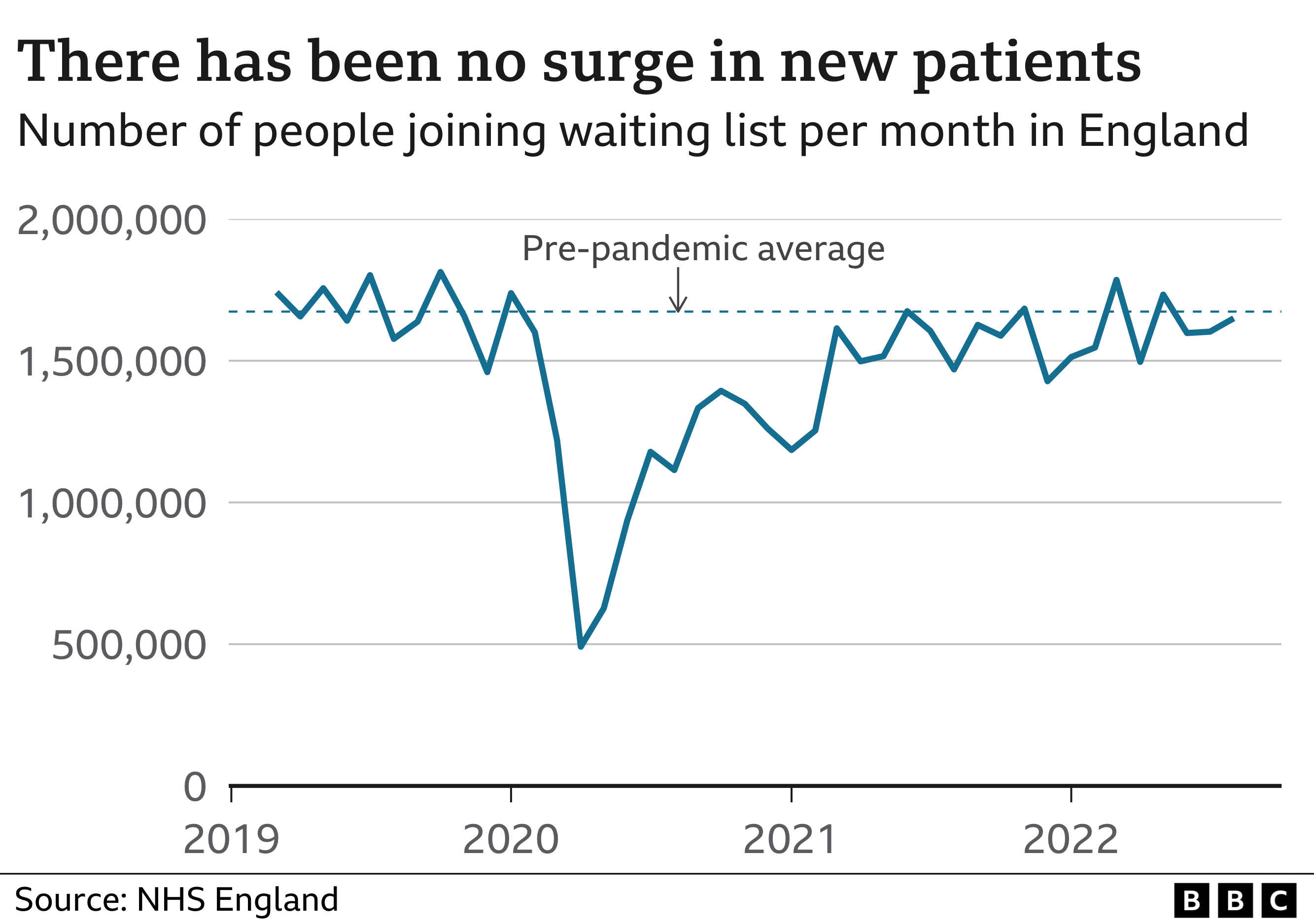 Fewer Ops Being Done As NHS Waiting List Hits Seven Million BBC News fewer-ops-being-done-as-nhs-waiting-list-hits-seven-million-bbc-news