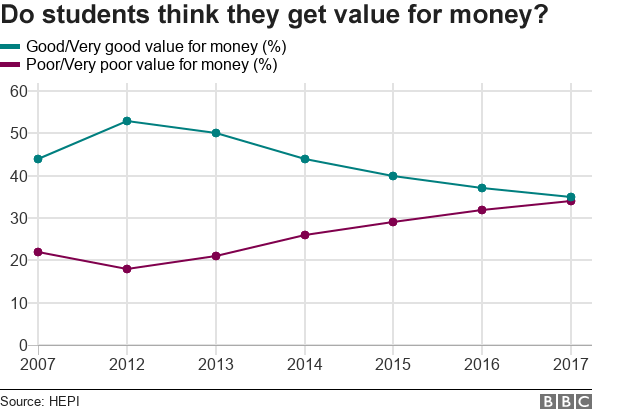 10 charts that show the effect of tuition fees - BBC News