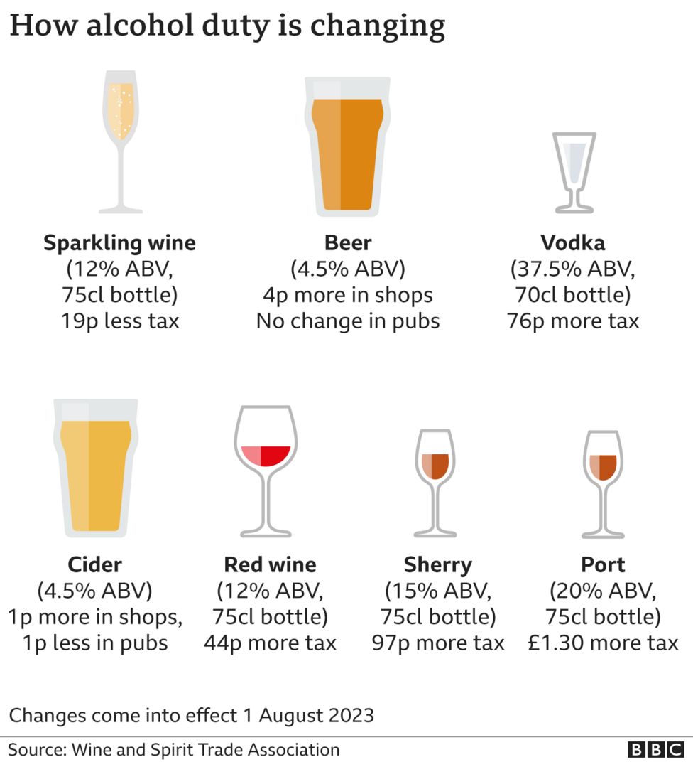 Tax Jumps On Wine And Spirits But Falls On Fizz - Bbc News