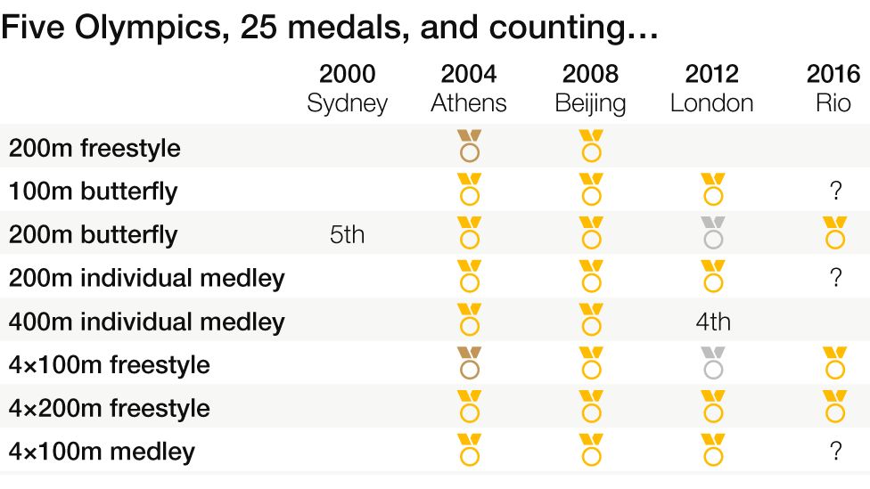 Michael Phelps: Every Olympic medal