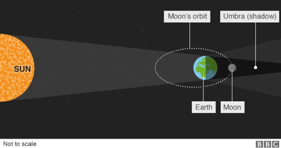 'supermoon' Coincides With Lunar Eclipse - Bbc News