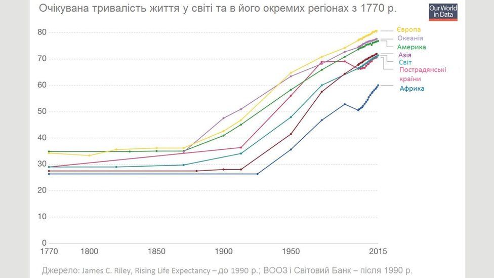 Тривалість життя