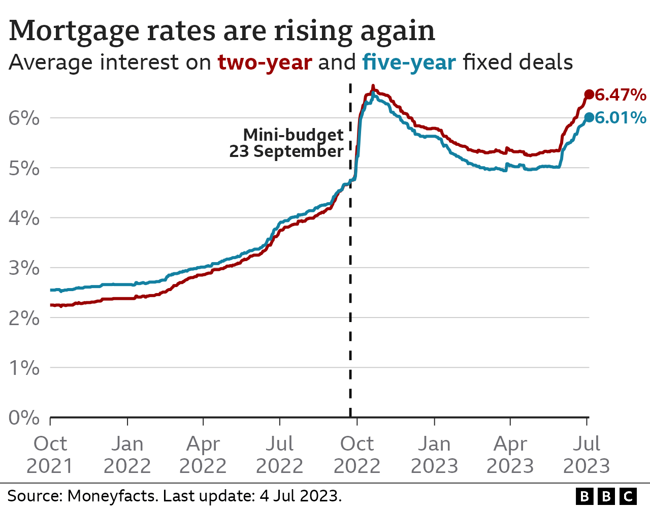 Mortgage rates Average fiveyear fix rises above 6 BBC News