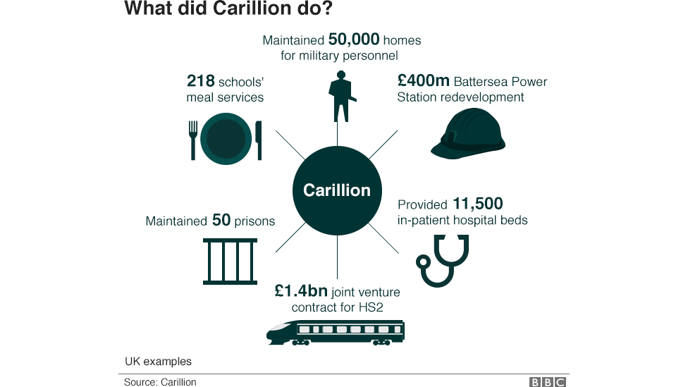 Carillion's activities graphic