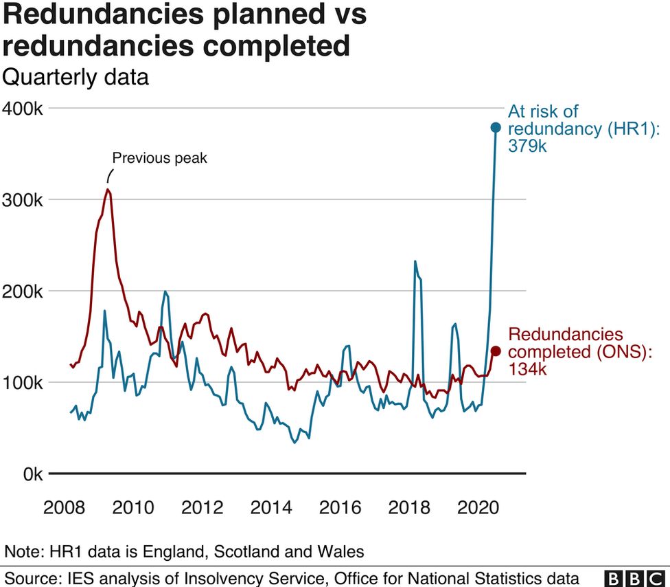 Graph of planned redundancies versus completed redundancies
