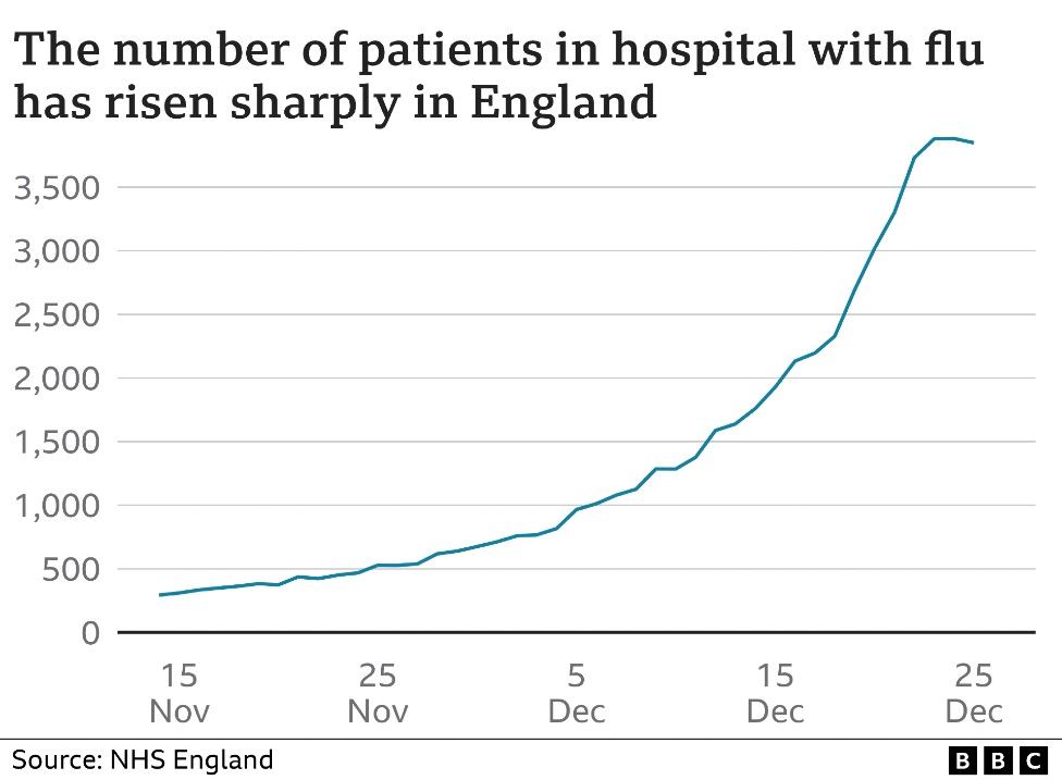 График BBC показывает резкий рост числа пациентов с гриппом в больницах Англии с 15 ноября по 25 декабря