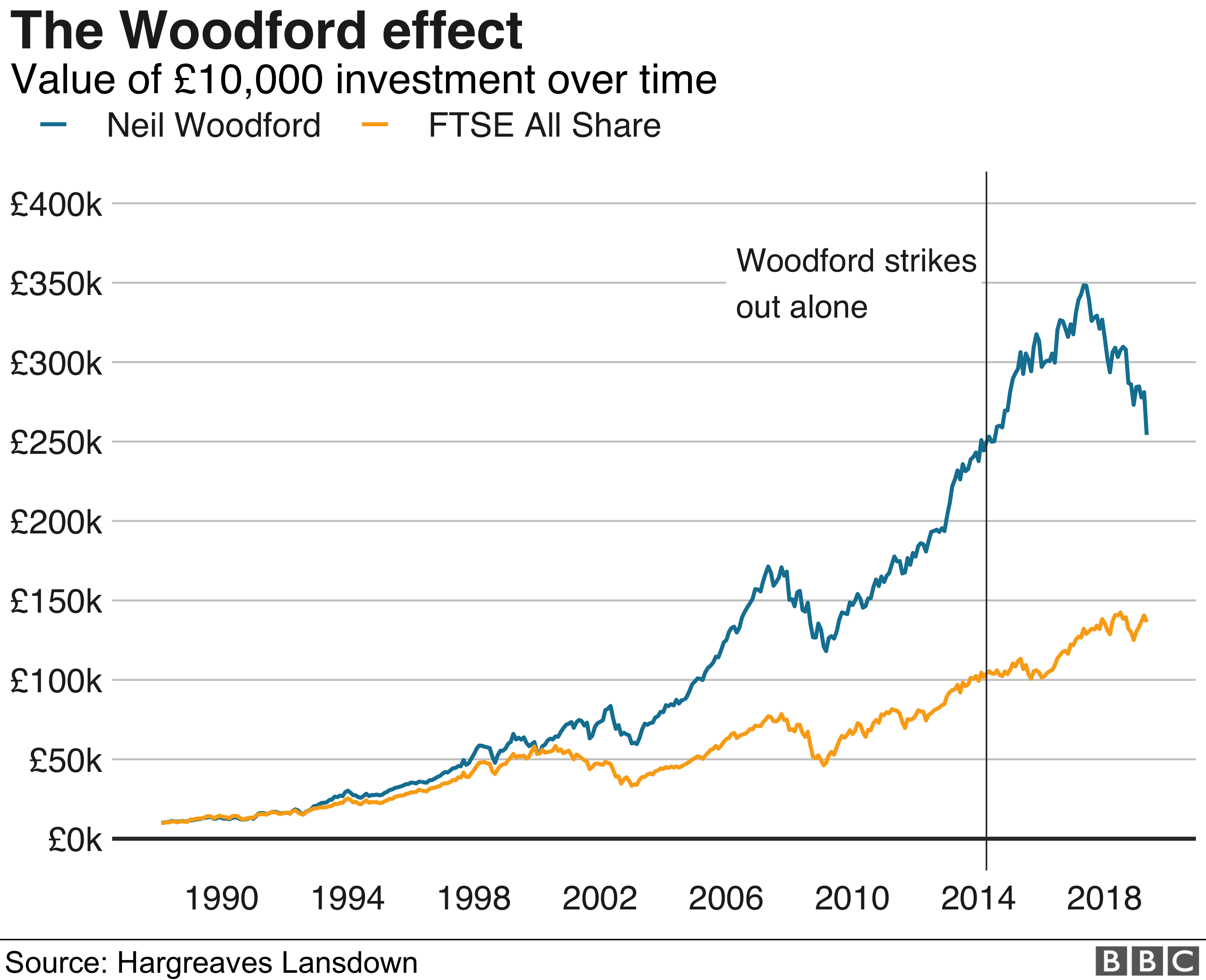 Wealth manager drops Woodford after suspension BBC News