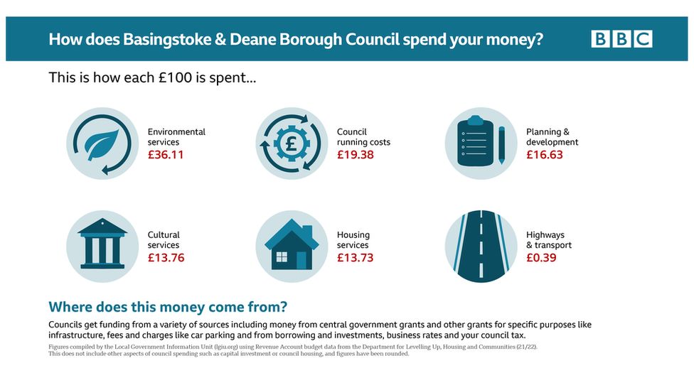 Infographic showing how Basingstoke and Deane Borough Council spends its money