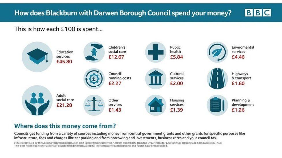 Graphic: How does Blackburn with Darwen Council spend your money?