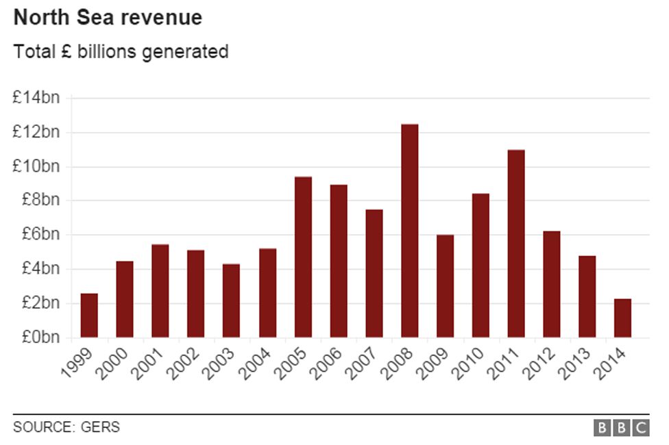 Graph on North Sea Revenues