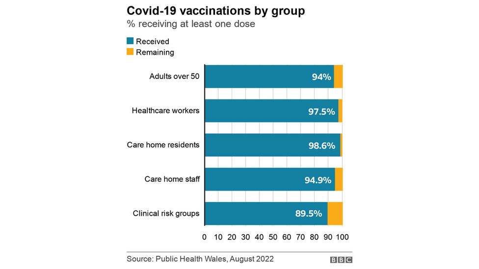 Graph showing Covid vaccinations by group