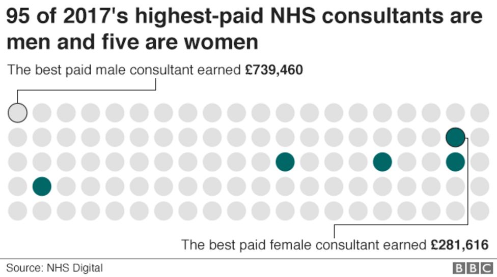 Top women doctors lose out in NHS pay stakes BBC News