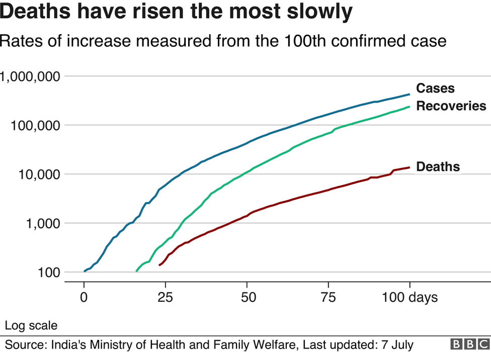 Chart showing cases are rising the slowest in India, compared to recoveries or deaths.