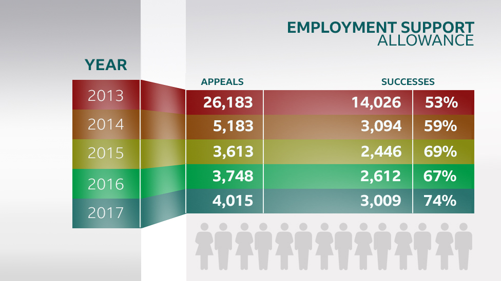 Figures of Employment and Support Allowance appeals in Wales