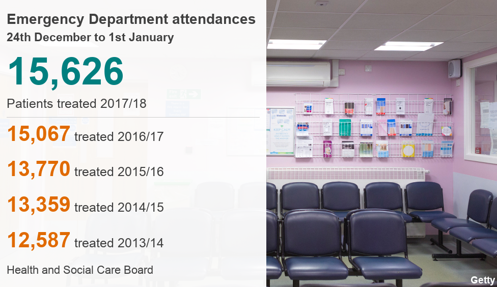 Emergency department attendances from Dec 24th to January 1st