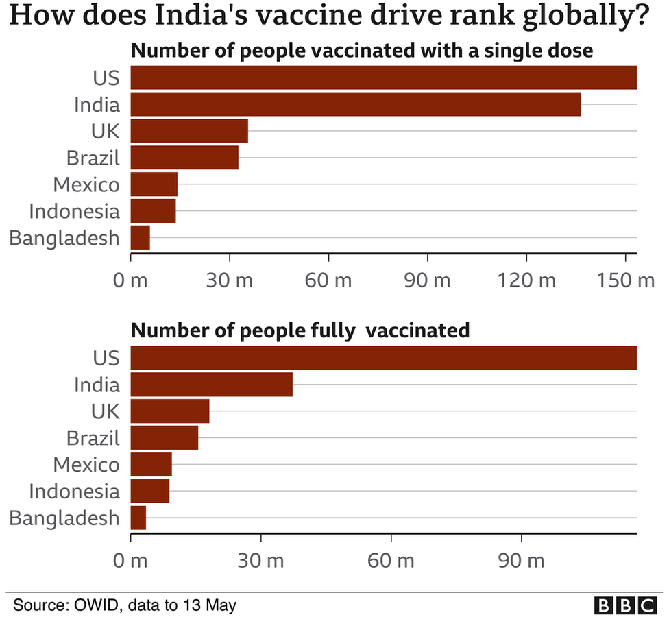 Chart showing how India's vaccine drive ranks globally.