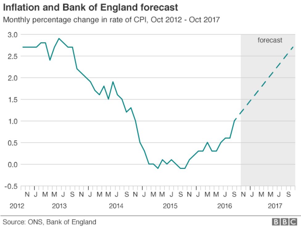 Bank sees sharp rise in inflation in 2017 - BBC News