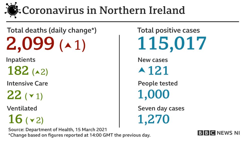 Covid-19: Vaccines now available in NI to everyone aged 50 and over ...