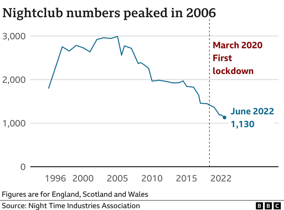 Graph showing decline in nightclubs in England, Wales and Scotland from 1996 to 2022