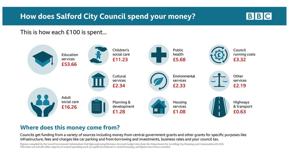 Graphic: How does Salford City Council spend your money?