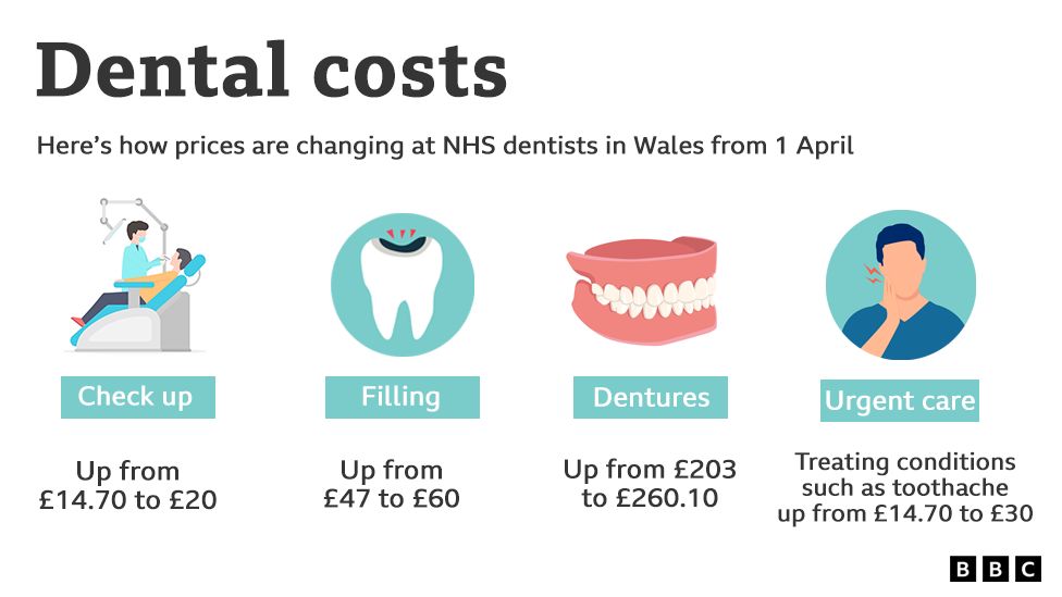 Graphic showing costs of dental care