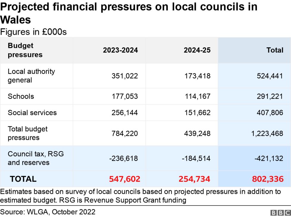 Budget Pressure Catastrophe Warning By Welsh Councils - BBC News