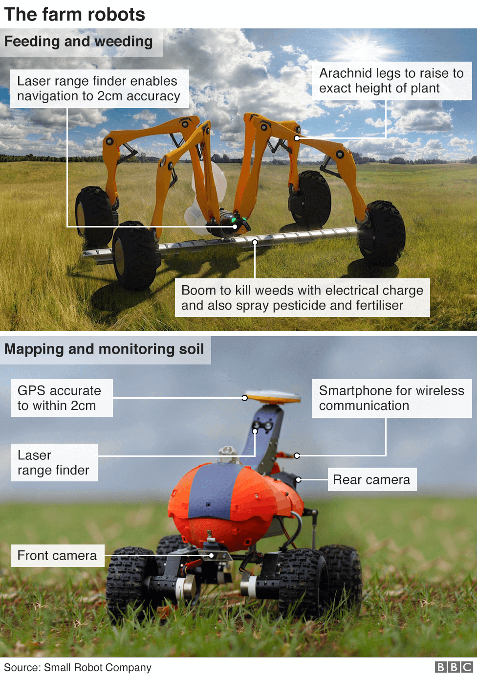 Annotated picture of robots used in farming