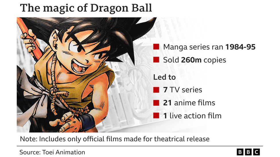 Dragon Ball statistics