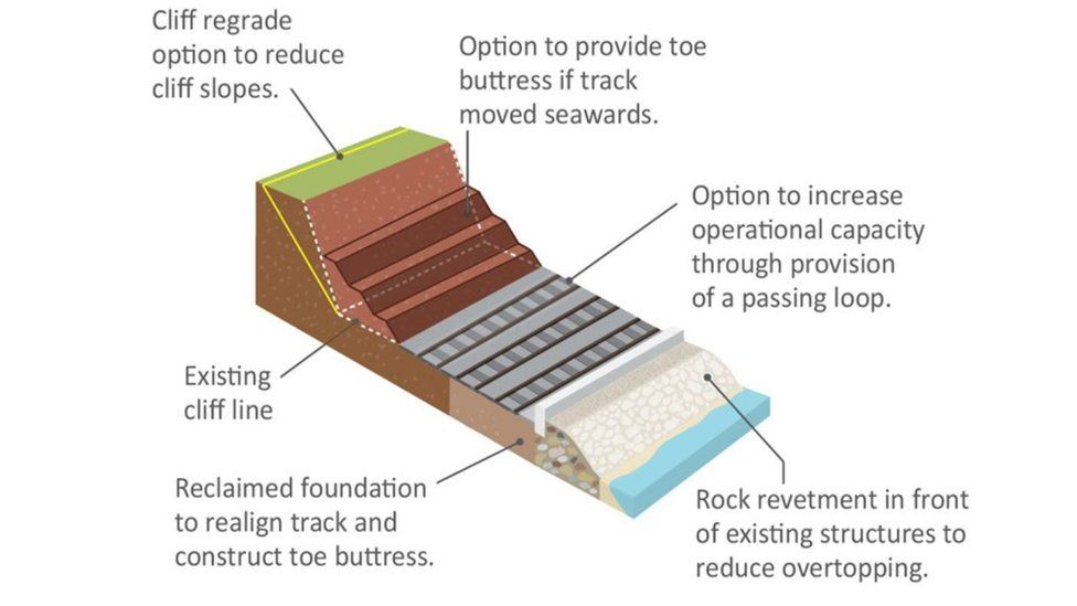 Coastal rail protection work in south Devon 'to cost £650m' - BBC News