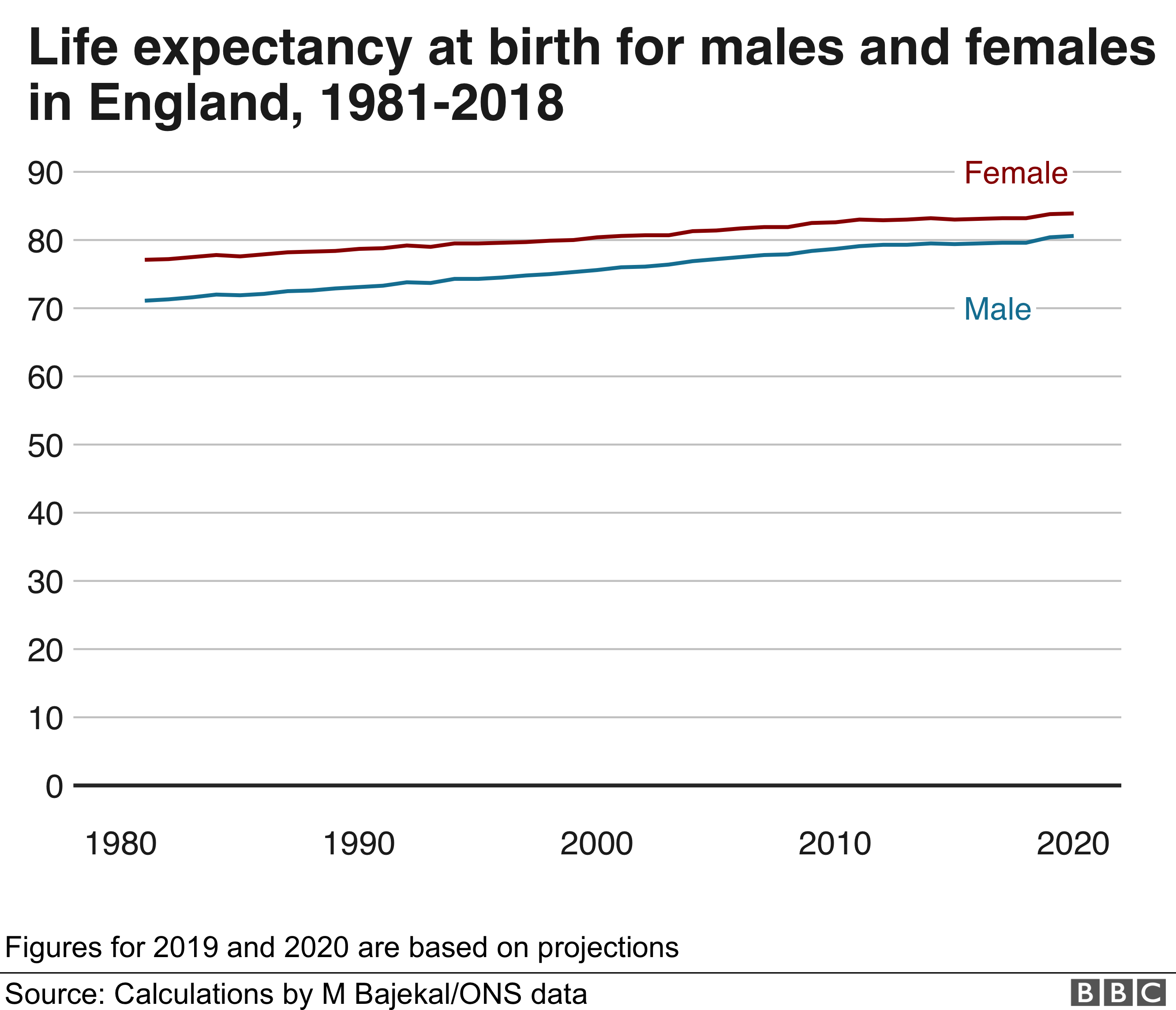 Poorest women's life expectancy declines, finds report BBC News