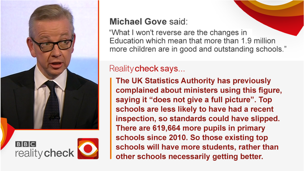 Verdict on Michael Gove schools claim: The UK Statistics Authority has previously complained about the way this figure has been presented as "it does not give a full picture". There are are 619,664 more pupils in primary school since 2010 and, as the student population rises, more pupils will automatically end up in "good" and "outstanding schools". Furthermore, a number of schools rated "outstanding" had their last inspection a long time ago - so we don't know if high standards have been maintained.