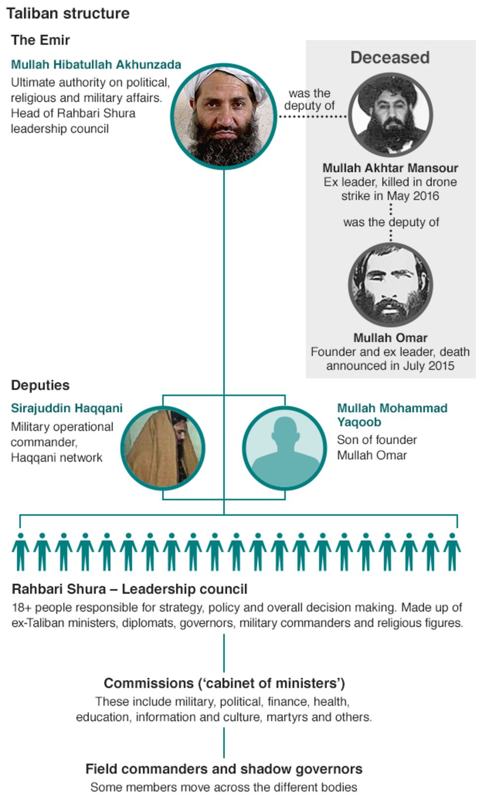 Profile: New Taliban Chief Mawlawi Hibatullah Akhundzada - BBC News