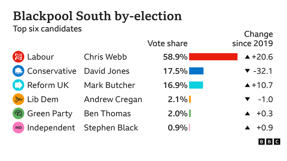 Blackpool South by-election result
