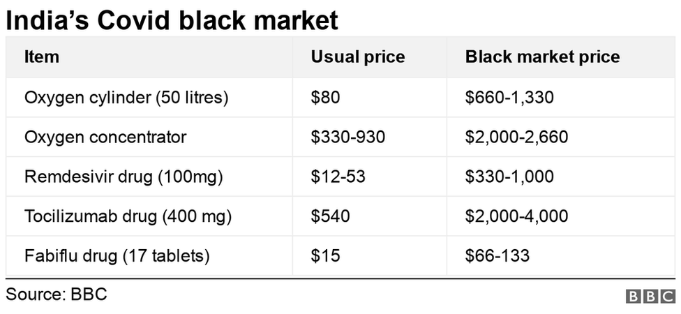 Chat showing prices of Covid medicines and equipment in the black market
