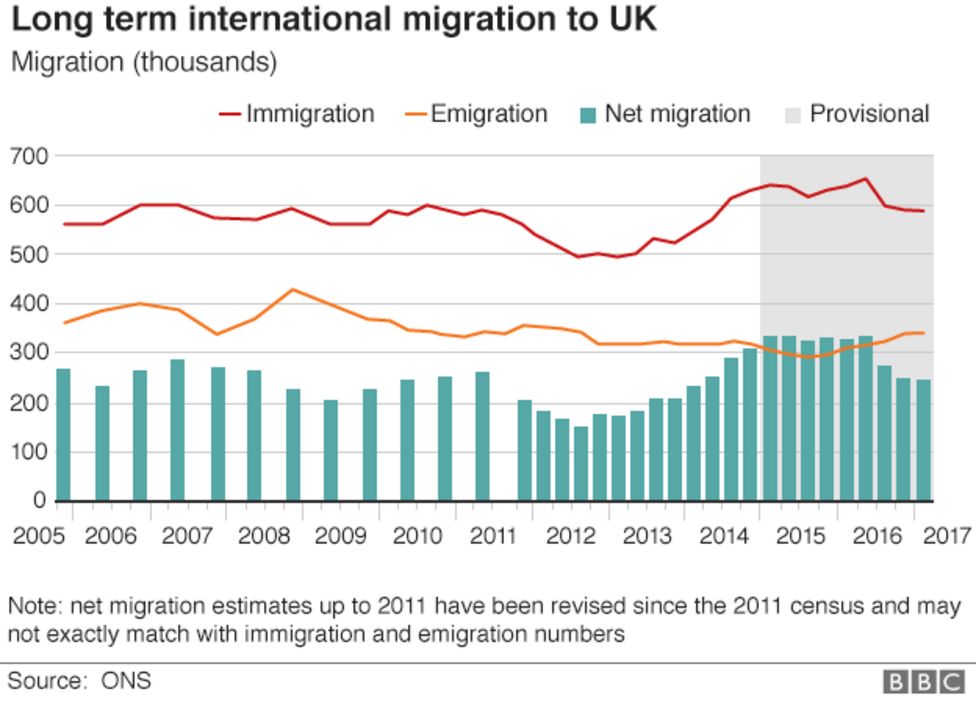 Big Net Migration Fall Since Brexit Vote, Latest Estimates Show - BBC News