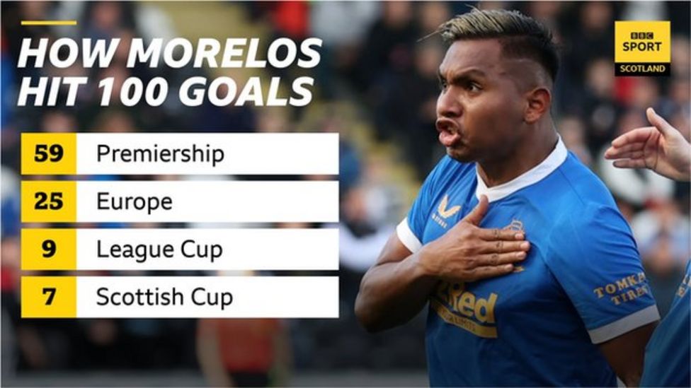 Alfredo Morelos: How Rangers Striker Hit 100 Goals For Ibrox Club - BBC ...